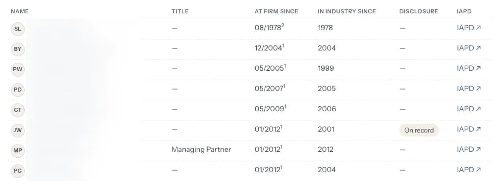 A table of a firm’s representatives with their start dates at the firm and in the industry.
