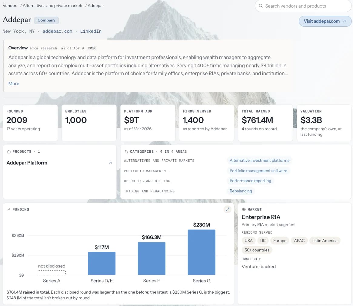 The Addepar company page in Ascent Select: founding year, employees, platform assets, firms served, funding and product categories.
